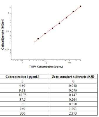 Sandwich ELISA: TIMP-1 Antibody Pair [HRP] [NBP2-79290] - This standard curve is only for demonstration purposes. A standard curve should be generated for each assay.